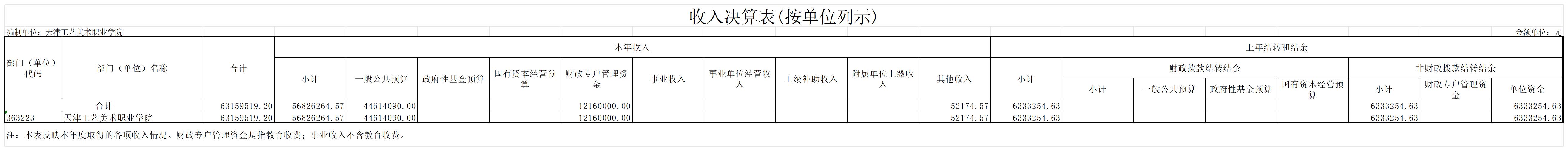 4.天津工艺美术职业学院2023年度收入决算表(按单位列示)_收入决算表(按单位列示).jpg