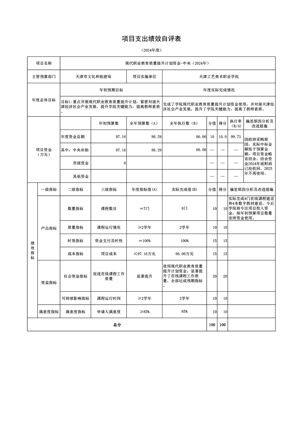 04天津工艺美术职业学院2024年现代职业教育质量提升计划资金-中央（2024年）项目绩效自评表.jpg